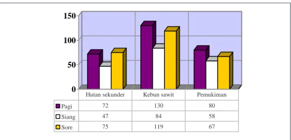 Gambar 2. Grafik Jumlah Individu Burung Diurnal Yang Dijumpai Pada Habitat, Hutan Sekunder, Perkebunan Sawit dan Pemukiman (Graph Number of Individuals Encountered At The Diurnal Bird Habitat, secondary forest, Palm Oil Plantations and Settlements.
