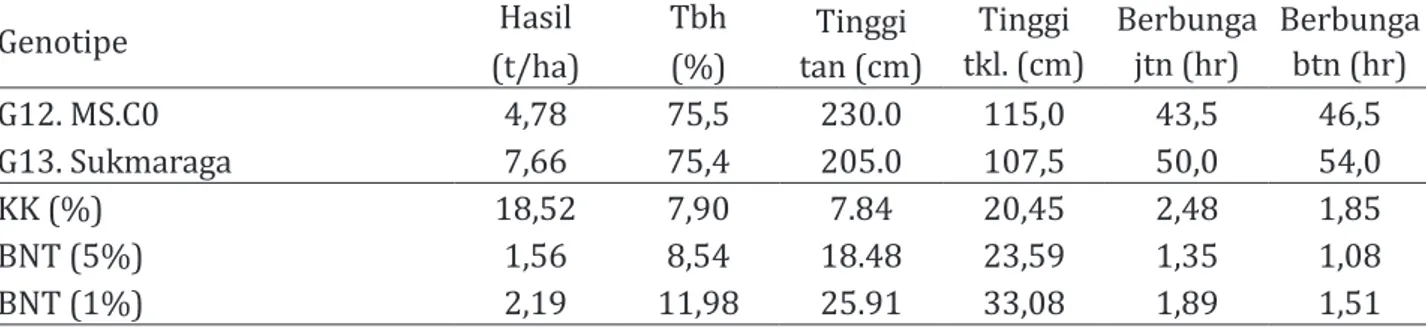 Tabel 3. Rataan peubah komponen biji dan tongkol jagung Mesi. KP Maros 2016