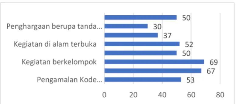 Tabel 3. Materi Pembinaan EWPK yang Disampaikan  Materi Pembinaan (%) 