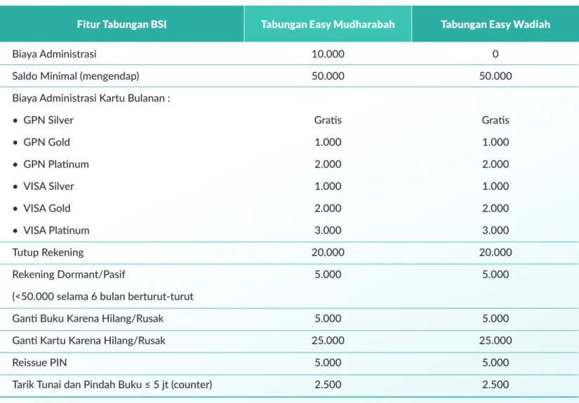 Tabel II. Biaya Tabungan BSI
