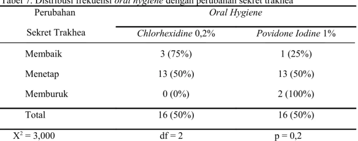 Tabel 6. menunjukkan bahwa pada semua subyek penelitian yang diberikan oral  hygiene chlorhexidine  0,2% mempunyai sekret trakhea sedikit
