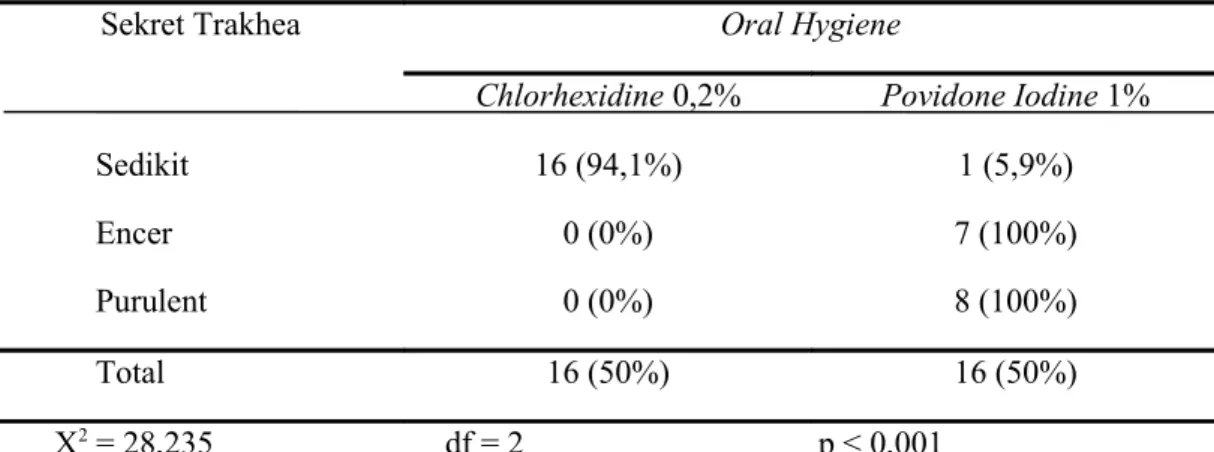 Tabel 5. Distribusi frekuensi oral hygiene dengan sekret trakhea sebelum perlakuan