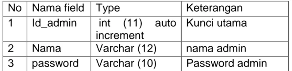 Tabel  admin berfungsi untuk menyimpan  data  admin,   kunci utama  adalah  id_admin.Untuk melihat struk turtabel  admin  dapat dilihat pada tabel   2.1 