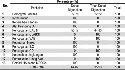 Tabel 1 Hasil Penilaian terhadap Instrumen ICRA for Acute Care Hospital 