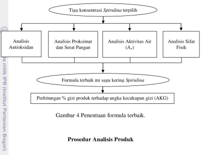 Gambar 4 Penentuan formula terbaik. 