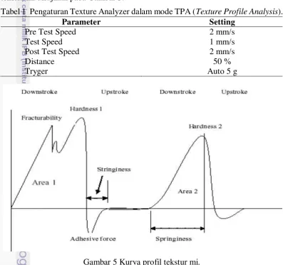 Tabel 1  Pengaturan Texture Analyzer dalam mode TPA (Texture Profile Analysis). 
