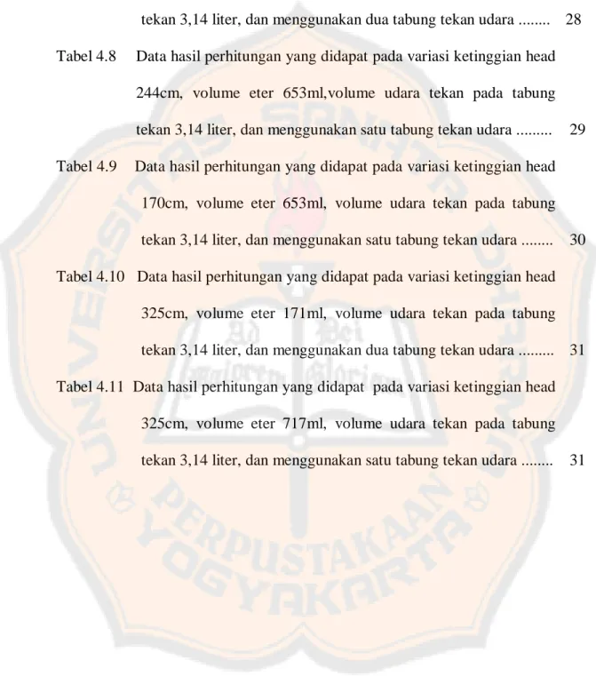 Tabel 4.7    Data hasil perhitungan yang didapat pada variasi ketinggian head  325cm, volume eter 171ml, volume udara tekan  pada tabung  tekan 3,14 liter, dan menggunakan dua tabung tekan udara .......