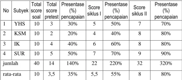 Tabel 5. Peningkatan Prestasi Belajar Matematika Anak Tunagrahita Kelas II pada Siklus I dan  Siklus II  No  Subyek  Total  score  soal  Total  score  pretest  Presentase (%) pencapaian  Score  siklus I  Presentase (%) pencapaian  Score  siklus II  Present