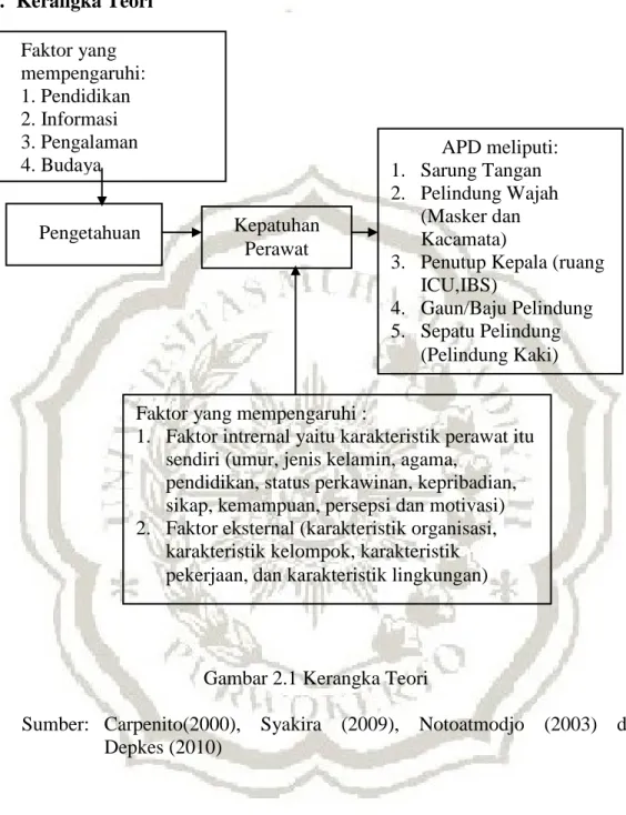 Gambar 2.1 Kerangka Teori 