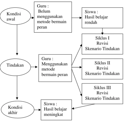 Diagram 2.1. Kerangka berpikir  