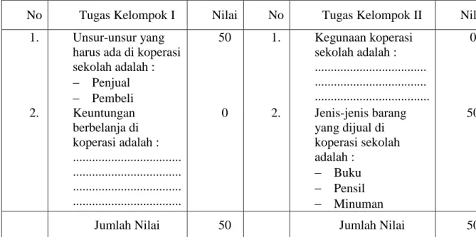 Tabel 4.1. Hasil kerja Kelompok I dan Kelompok II   c.  Observasi  