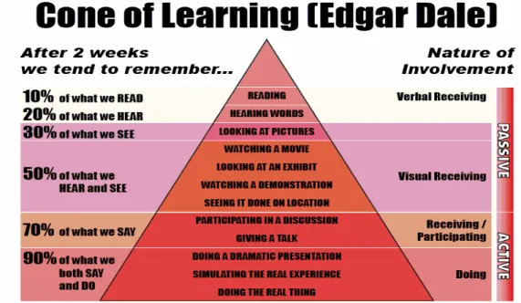 Gambar 1. Diagram Cone of Learning dari Edgar Dale 