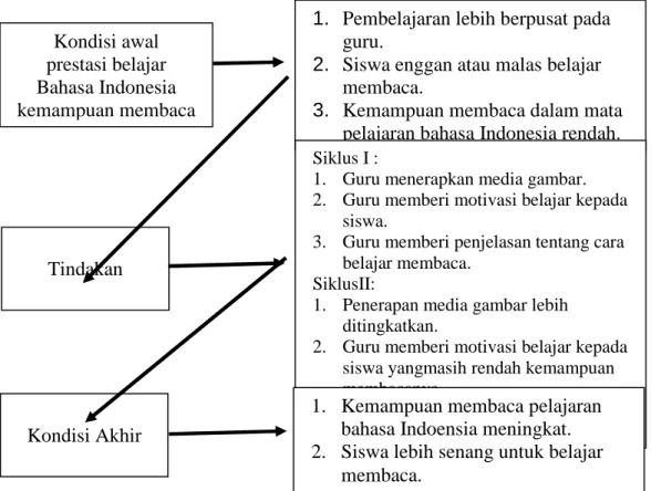 Gambar 2. Kerangka Berpikir 