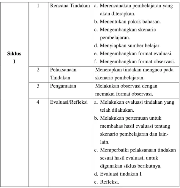 Tabel 1. Prosedur Penelitian 