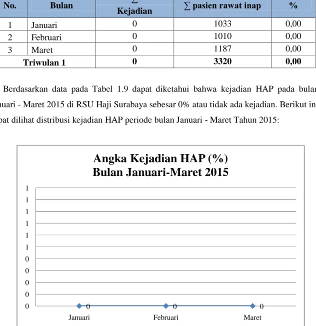 Tabel 1.9 Laporan kejadian HAP di RSU Haji Surabaya periode bulan Januari - Maret Tahun 2015 