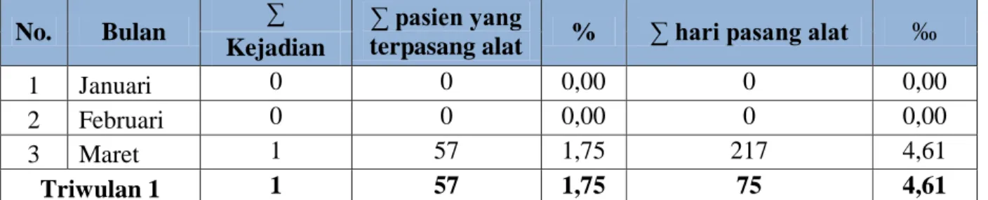 Tabel 1.10 Laporan kejadian VAP di RSU Haji Surabaya periode bulan Januari - Maret Tahun 2015 