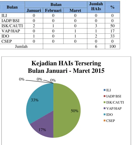 Tabel 1.1 Laporan Kejadian HAIs di RSU Haji Surabaya Bulan Bulan Januari - Maret Tahun 2015 