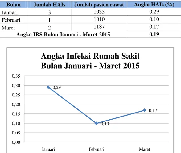 Tabel 1.2 Laporan Rekapitulasi Kejadian HAIs di RSU Haji Surabaya Bulan Januari - Maret Tahun 2015 