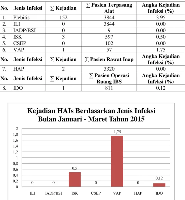 Tabel 1.3 Angka Infeksi Rumah Sakit Berdasarkan Jenis Infeksi Bulan Januari - Maret 2015 