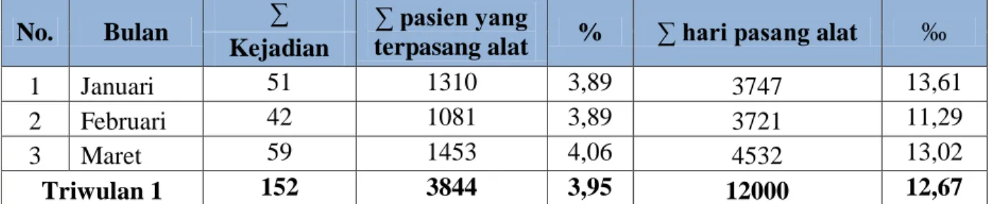 Tabel 1.4 Laporan kejadian Plebitis di RSU Haji Surabaya periode bulan Januari - Maret Tahun 2015 