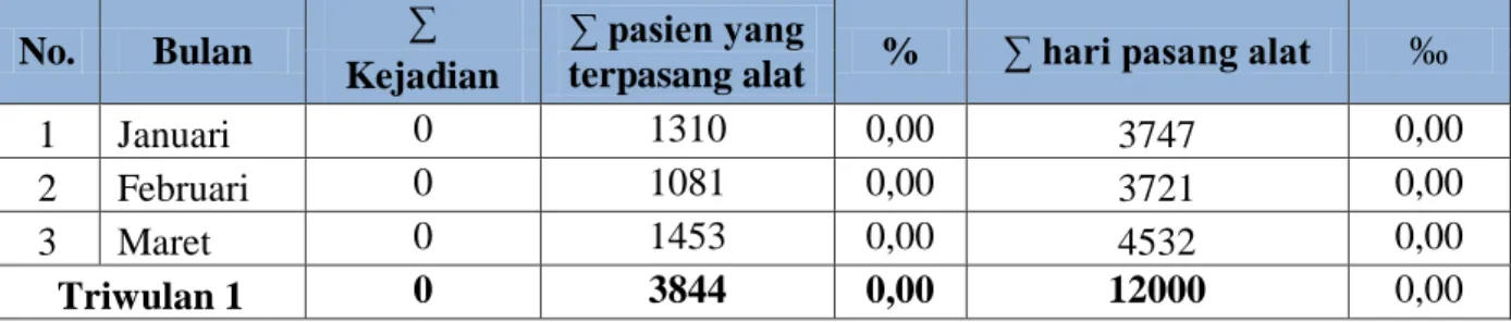 Tabel 1.5 Laporan kejadian ILI di RSU Haji Surabaya periode bulan Januari - Maret Tahun 2015 