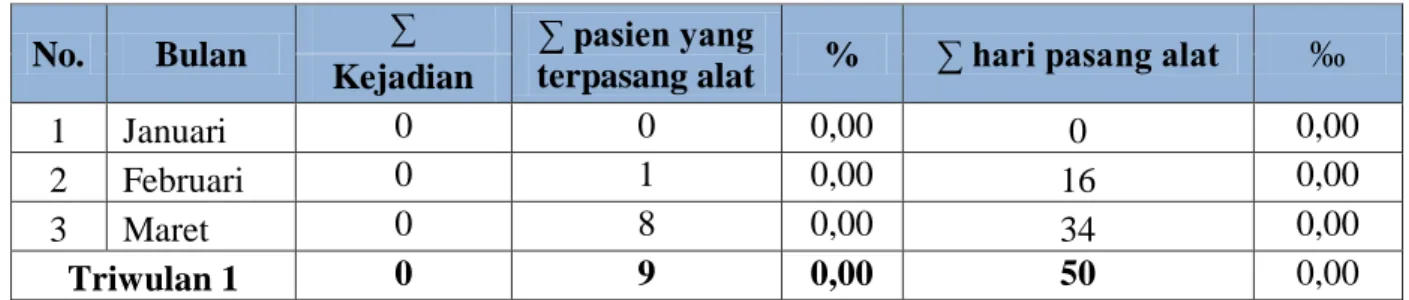 Tabel 1.7 Laporan kejadian IADP di RSU Haji Surabaya periode bulan Januari - Maret Tahun 2015 