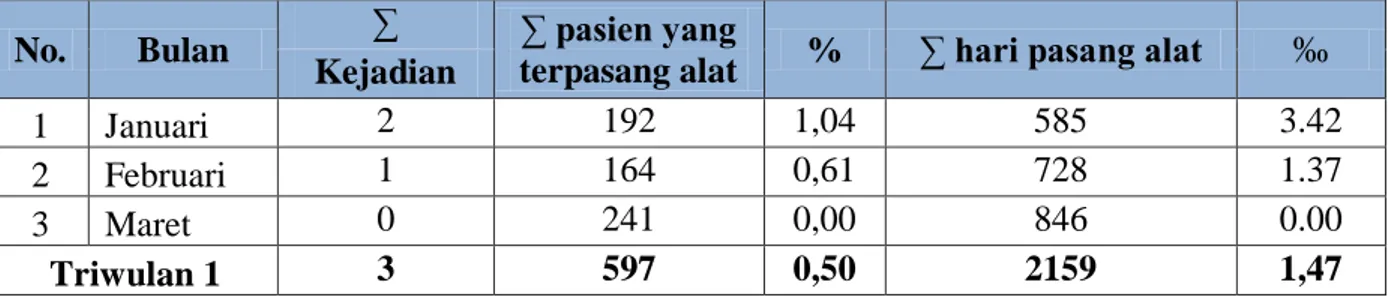 Tabel 1.8 Laporan kejadian ISK di RSU Haji Surabaya periode bulan Januari - Maret Tahun 2015 