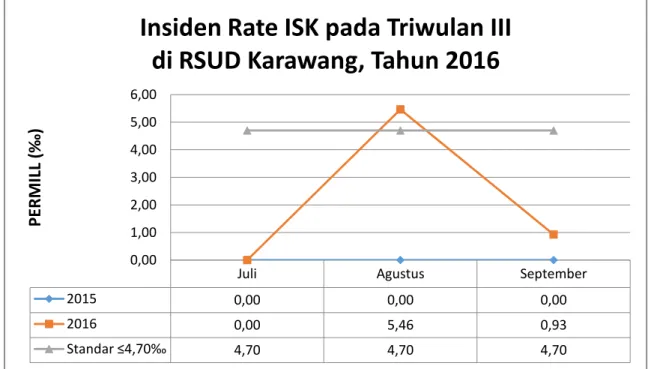 Grafik 2.  Insiden Rate ISK Bulan Juli - September  Tahun 2016 