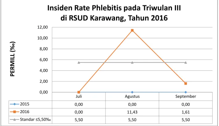 Grafik  3.5  Insiden Rate decubitus Bulan Juli – September Tahun 2016 