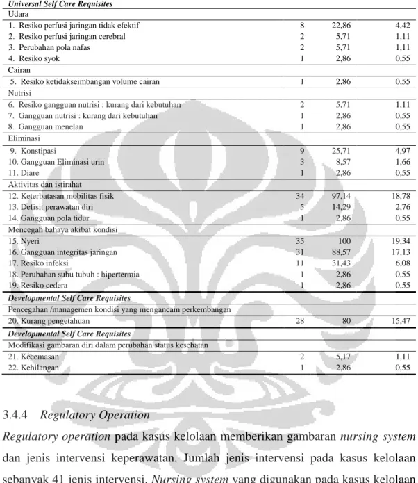 Tabel  3.4  Diagnosa  Keperawatan  menurut  Teori  Self  Care  Orems  pada  Pasien  Gangguan Sistem Muskuloskeletal di RSUP Fatmawati Jakarta 