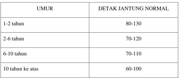 Tabel 2. 1 Detak Jantung Normal 