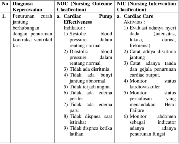 Tabel 2.1 Diagnosa Keperawatan NANDA 2015, NIC-NOC 2016  No   Diagnosa 
