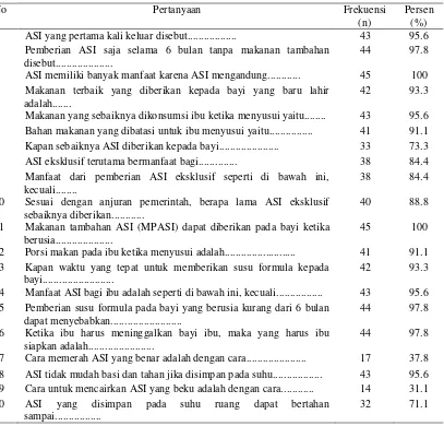 Tabel 9 Sebaran contoh berdasarkan pertanyaan pengetahuan yang dijawab benar  