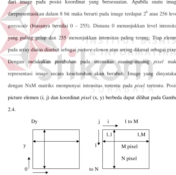 Gambar 2.6 Matriks Image 