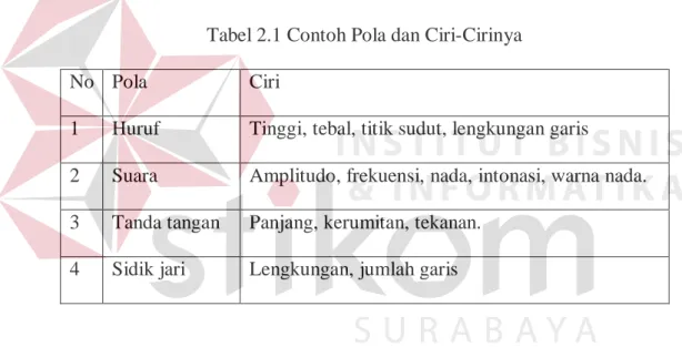 Tabel 2.1 Contoh Pola dan Ciri-Cirinya 