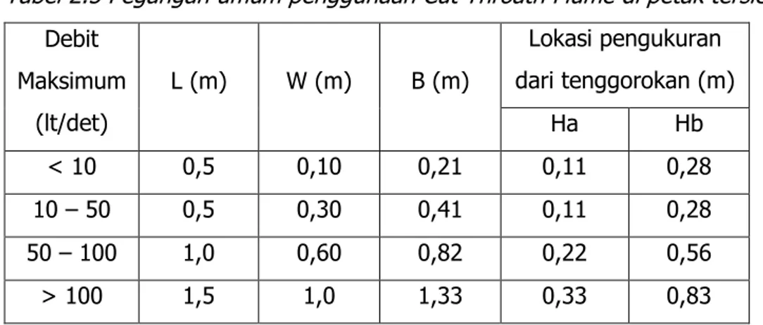 i Kriteria Perencanaan Banguna n Bangunan Pengatur Debit DAFTAR ISI ...