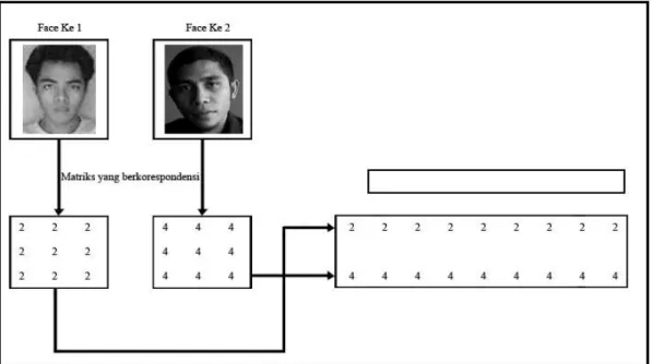 Gambar 2. 5 Penyusunan Flatvector 
