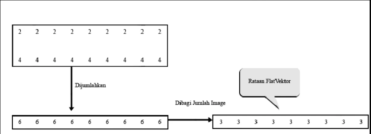 Gambar 2. 6 Rataan Flatvector 