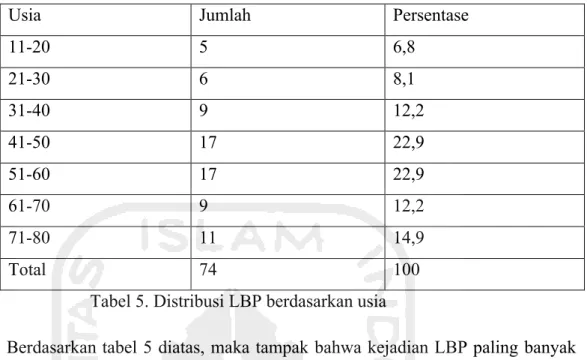 Tabel 5. Distribusi LBP berdasarkan usia