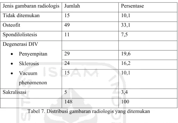 Tabel 7. Distribusi gambaran radiologis yang ditemukan
