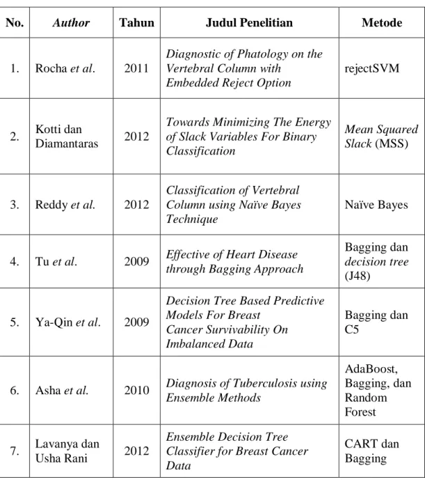 Tabel 1.1 Ringkasan penelitian tentang metode ensemble yang pernah dilakukan  sebelumnya 