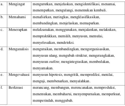 Tabel 2.1 Taksonomi Ranah Kognitif 