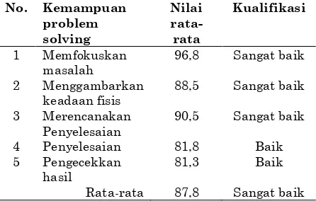 Tabel 2 Kemampuan Problem Solving Mahasiswa Pada Materi Struktur atom 