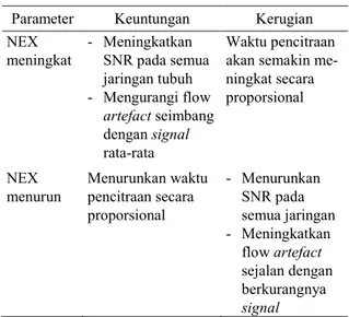 Tabel 2. Peningkatan  SNR dengan  kenaikan NEX