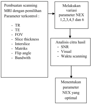 Tabel 7. Parameter MRI cervical sagital  Pembo- Pembo-botan T1 dengan sekuens spin echo