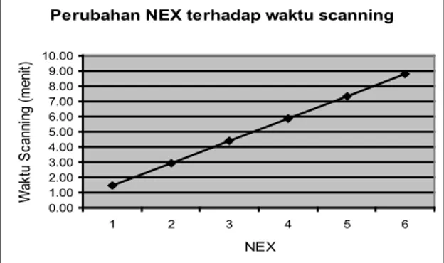 Gambar 5. Grafik  Perubahan  NEX  terhadap waktu scanning