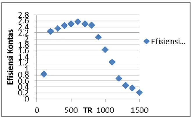 Gambar  5.  Grafik  nilai  waktu  scan  dengan  perbandingan nilai TR 100- 1500 ms 