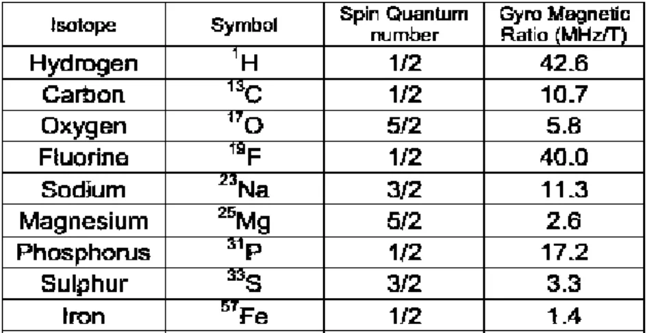 Tabel 2.1 Nilai Gyro Magnetic Ratio pada beberapa unsur. (J Blink evert, 2014) 2.2 