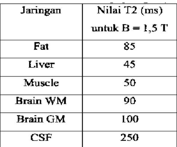 Table 2.3 Perkiraan nilai T2 untuk beberapa jaringan (Chrysikopoulos, 2008)  2.3  Pulsa Sekuens MRI 