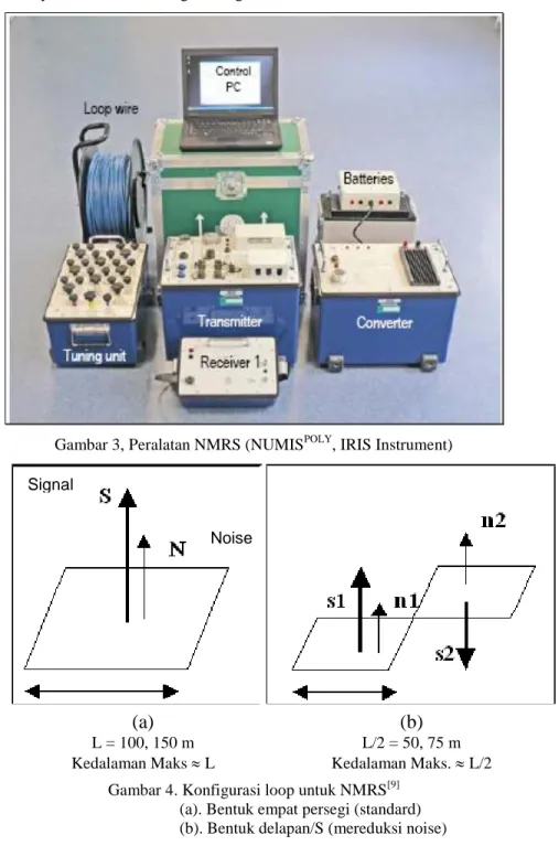 Gambar 4. Konfigurasi loop untuk NMRS [9]